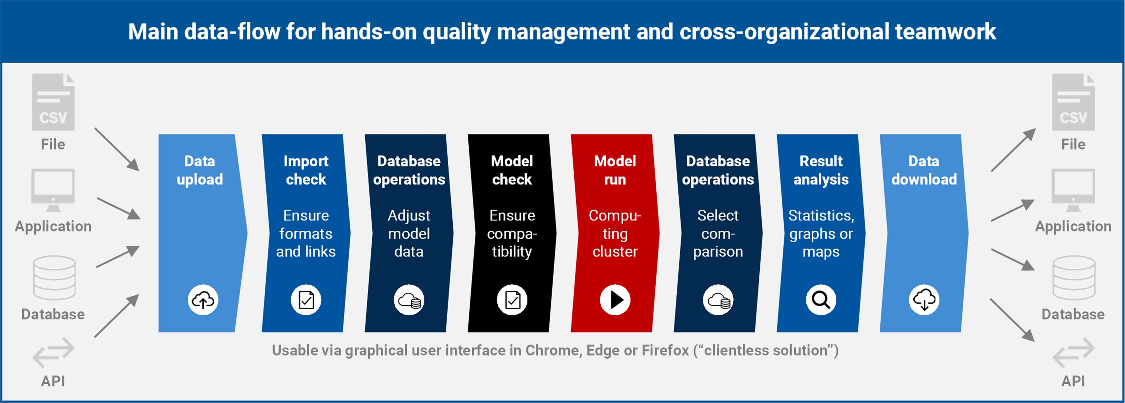 Main data-flow of the integrated energy market data storing, modelling and analysis environment