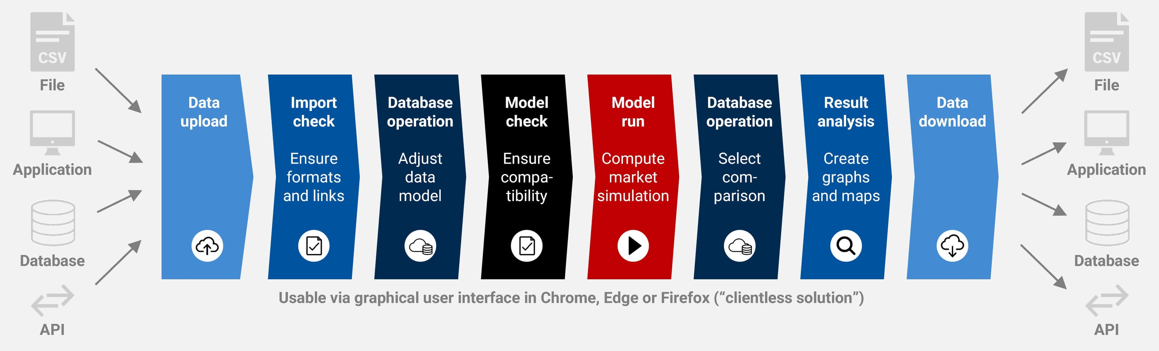 Main data-flow of the integrated energy market data storing, modelling and analysis environment