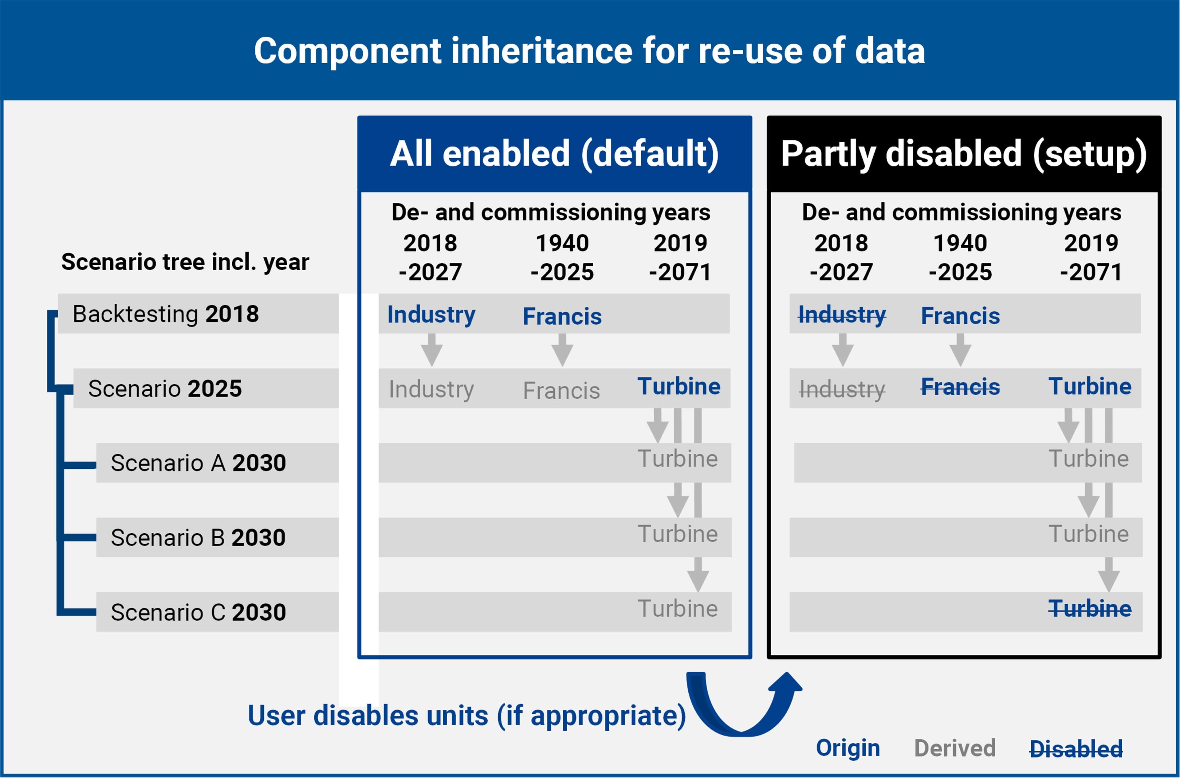 Data reuse and fast sensitivities via scenario inheritance