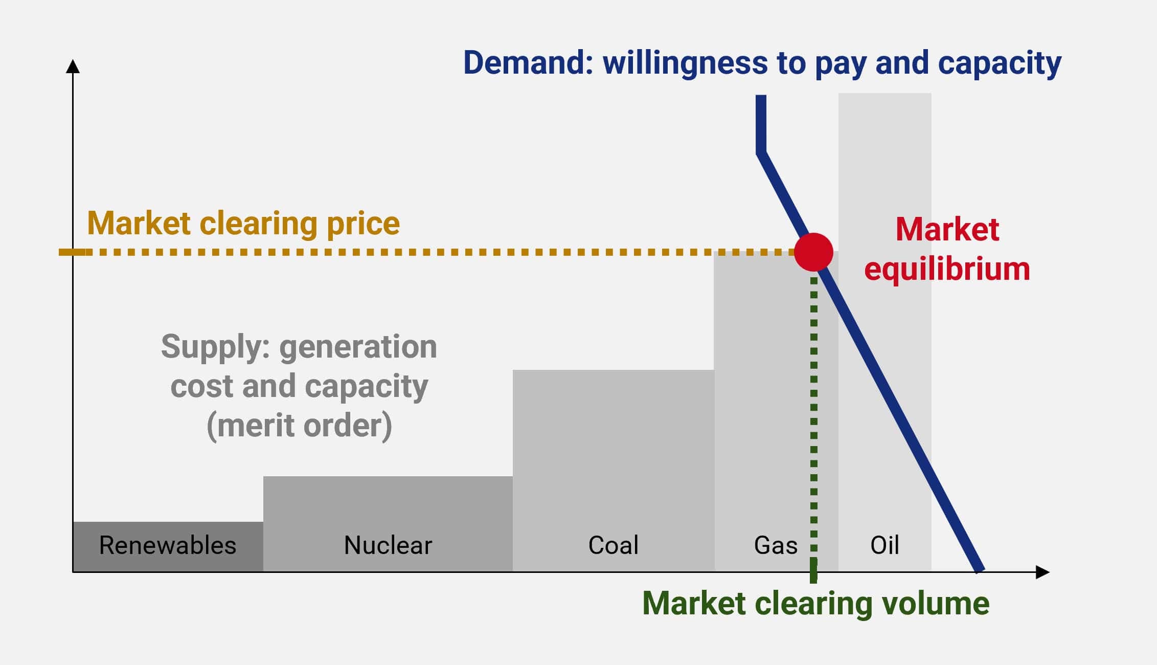 Exemplary demand and supply equilibrium setting the market clearing price and volume