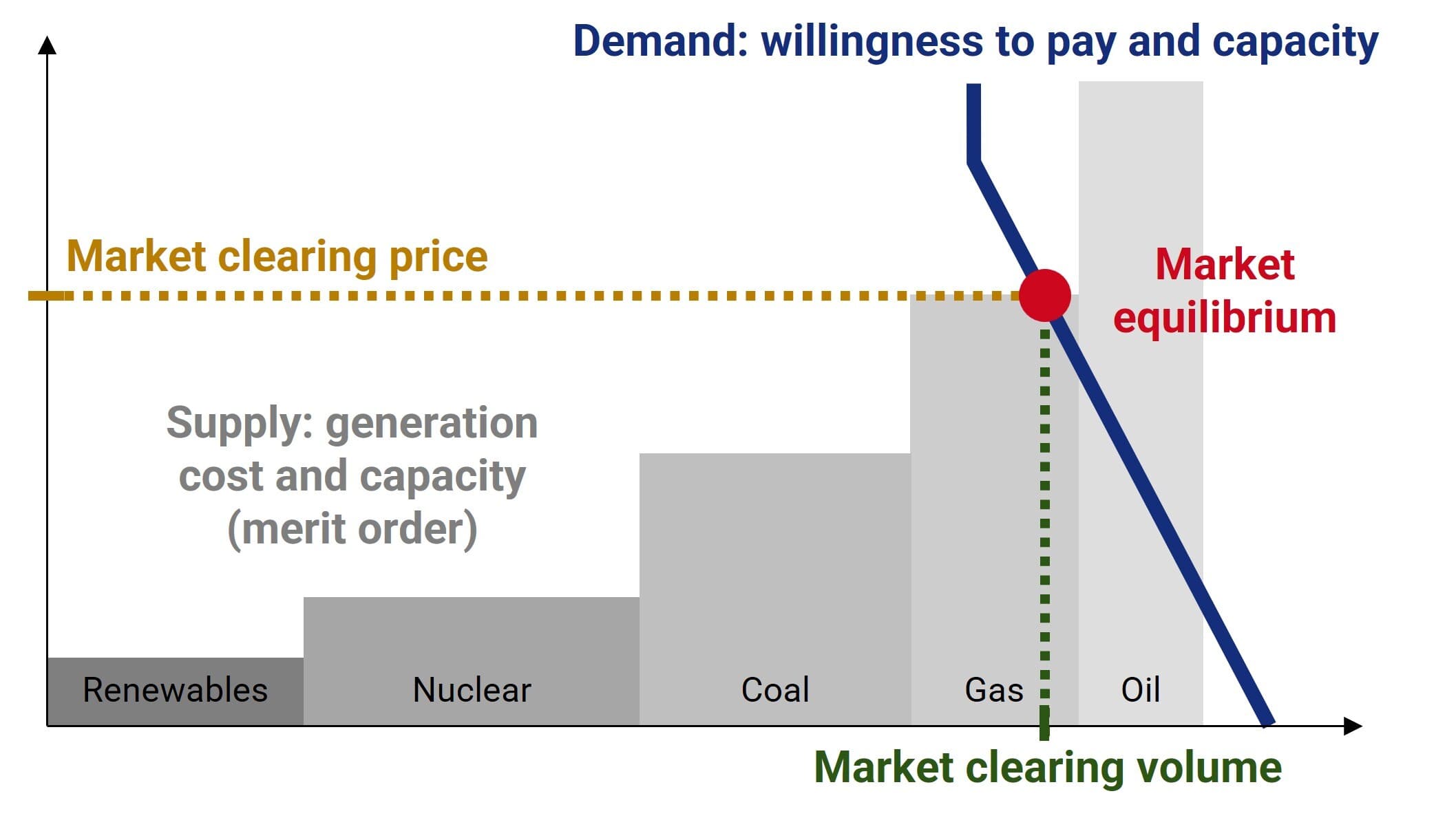 Exemplary demand and supply equilibrium setting the market clearing price and volume