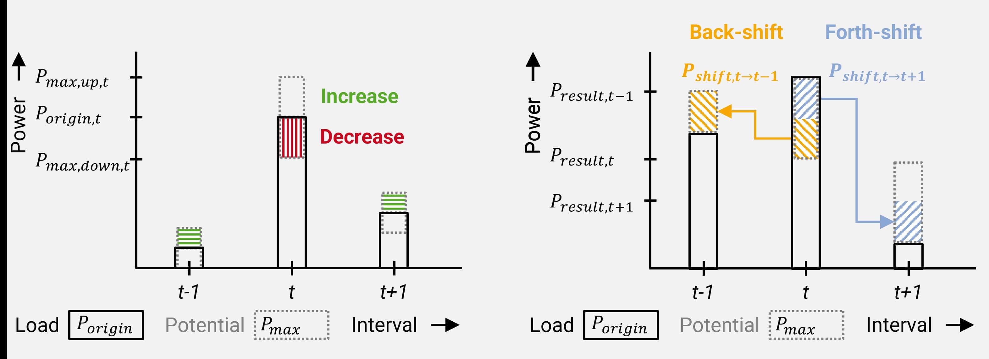 Demand-side response consumers leading to load-adjustments and load-shifts