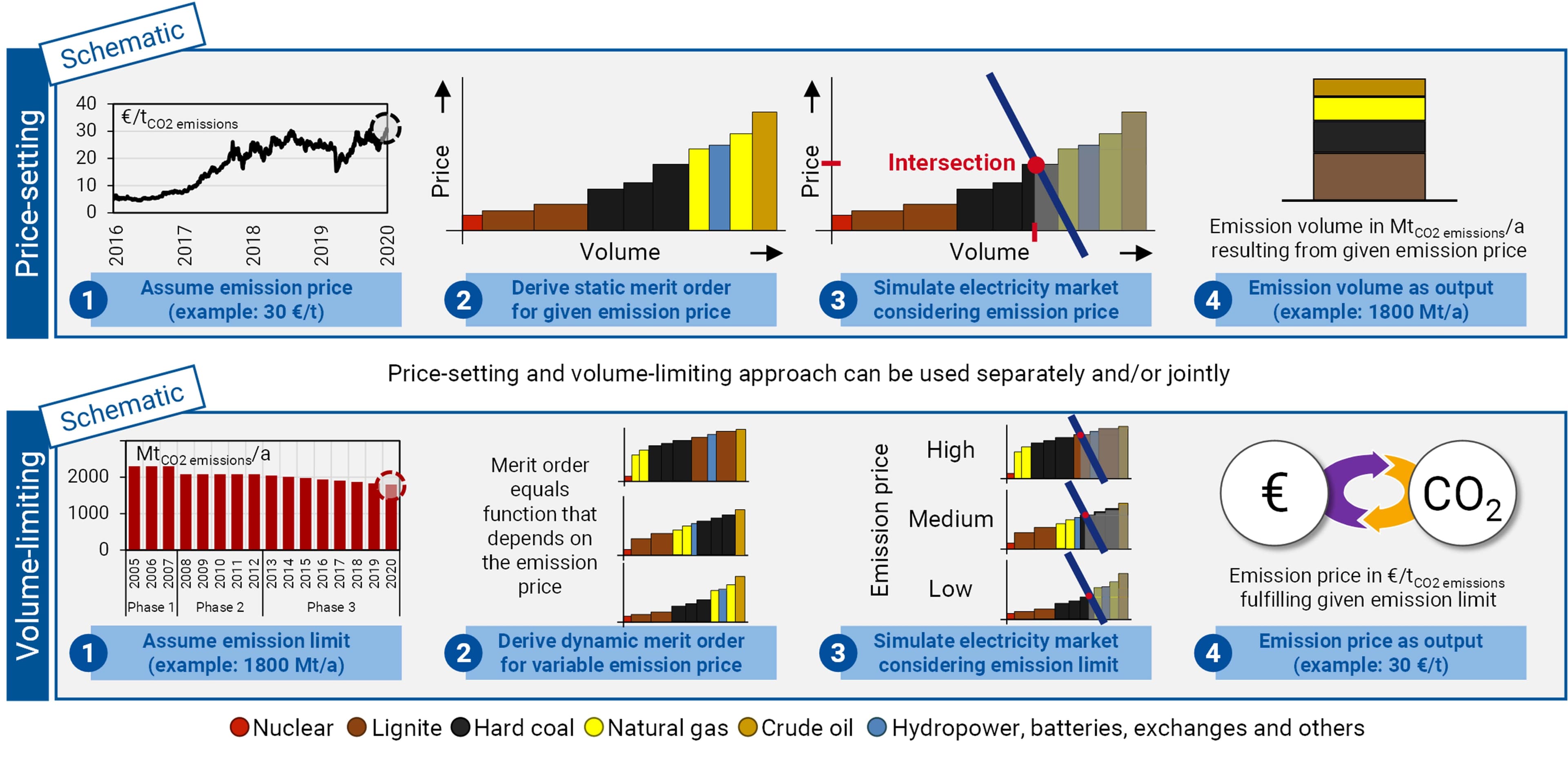 Emission market modelling through setting emission prices and emission caps