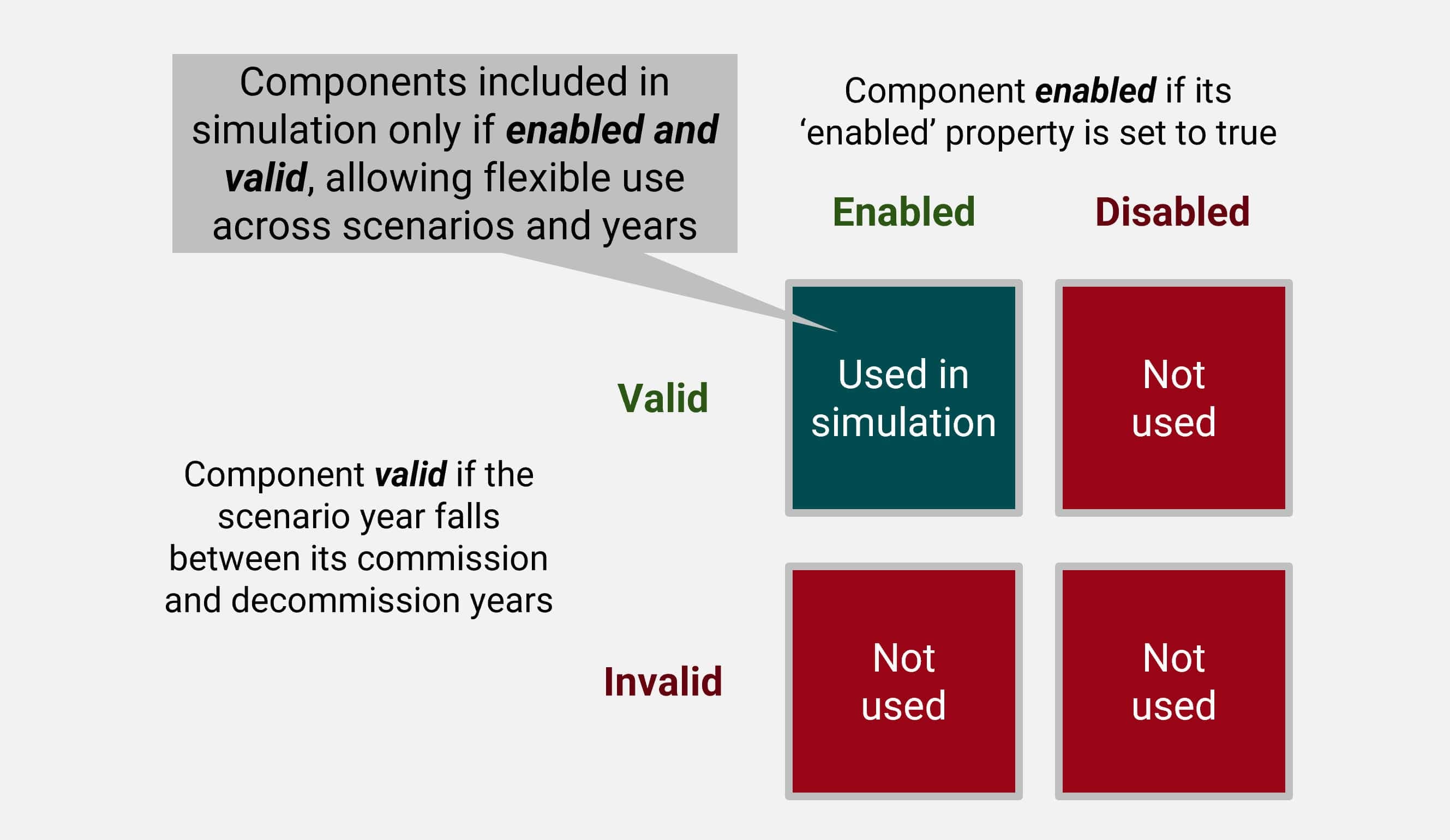 Enabled and valid components used in simulation