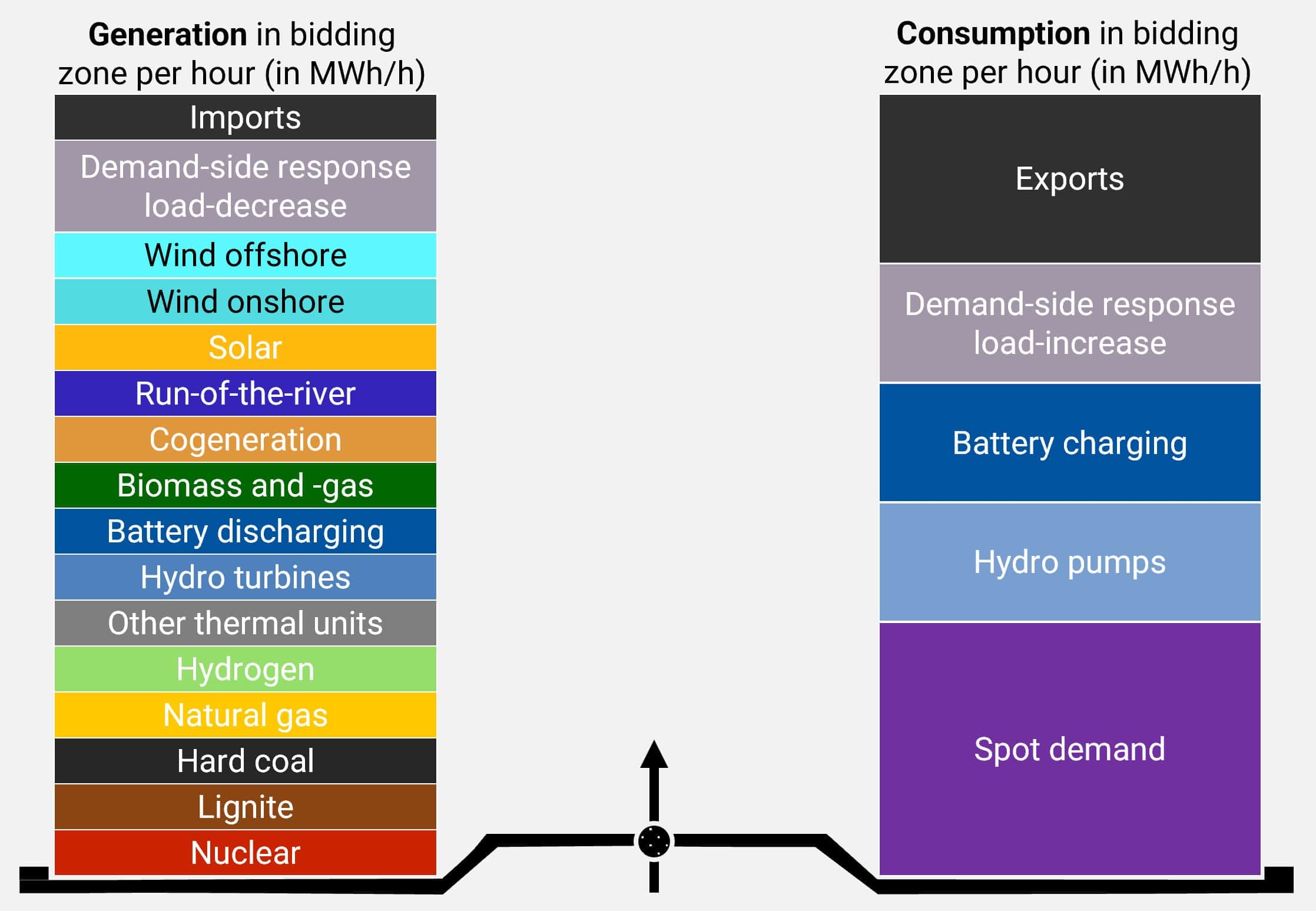 Example of an energy balance from the market equlibrium with various generation and consumption technologies