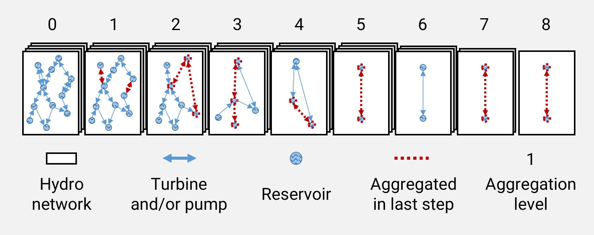 Exemplary identification and aggregation of a hydro power network