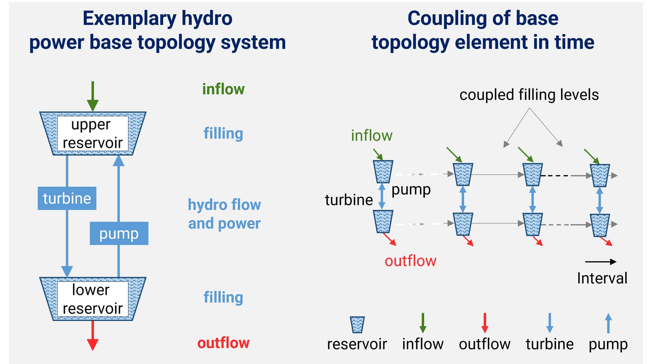 Base topology element in hydro power plants and its time-coupled hydro-sided characteristic