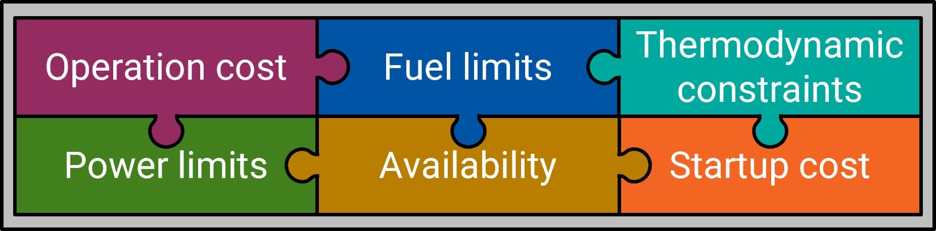 Influence factors on thermal power plant dispatch