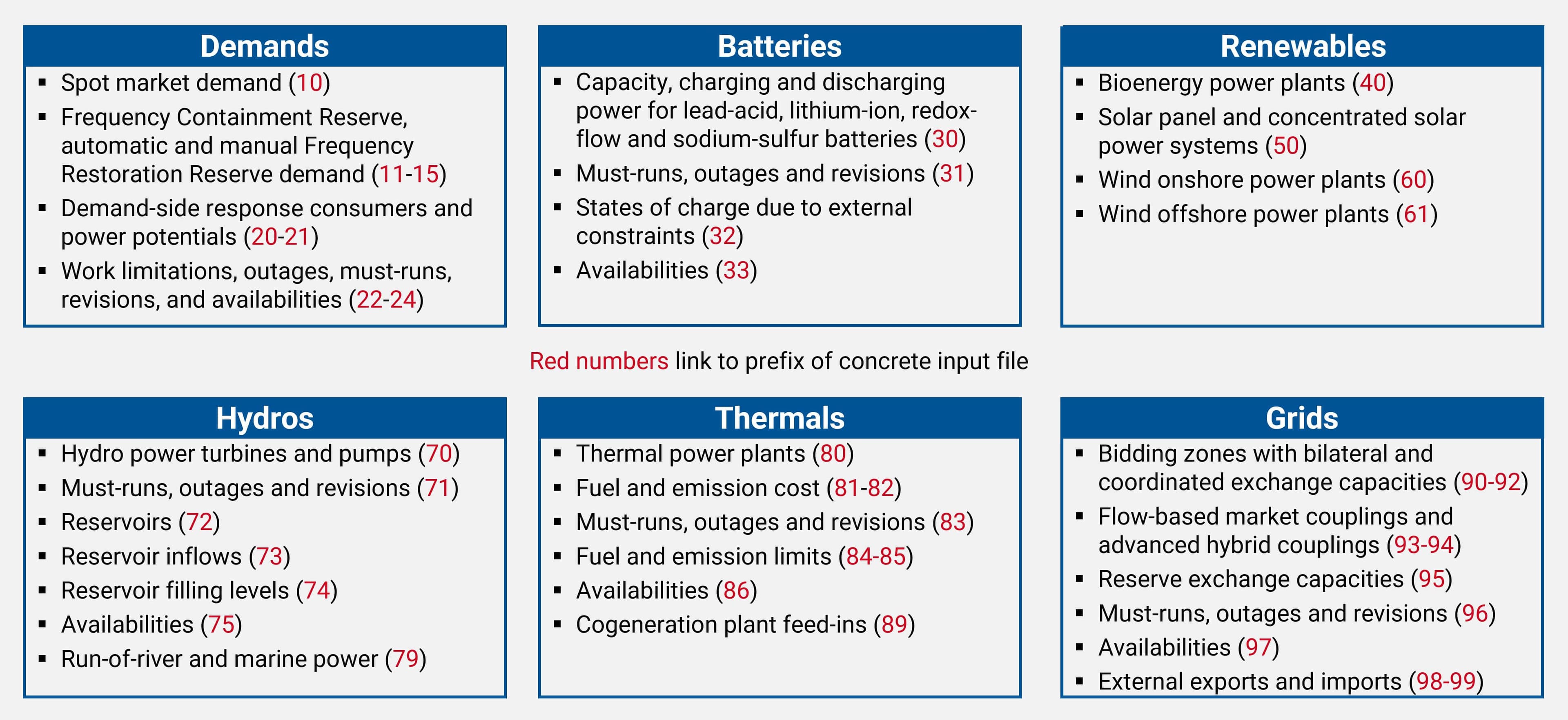 Input data categories