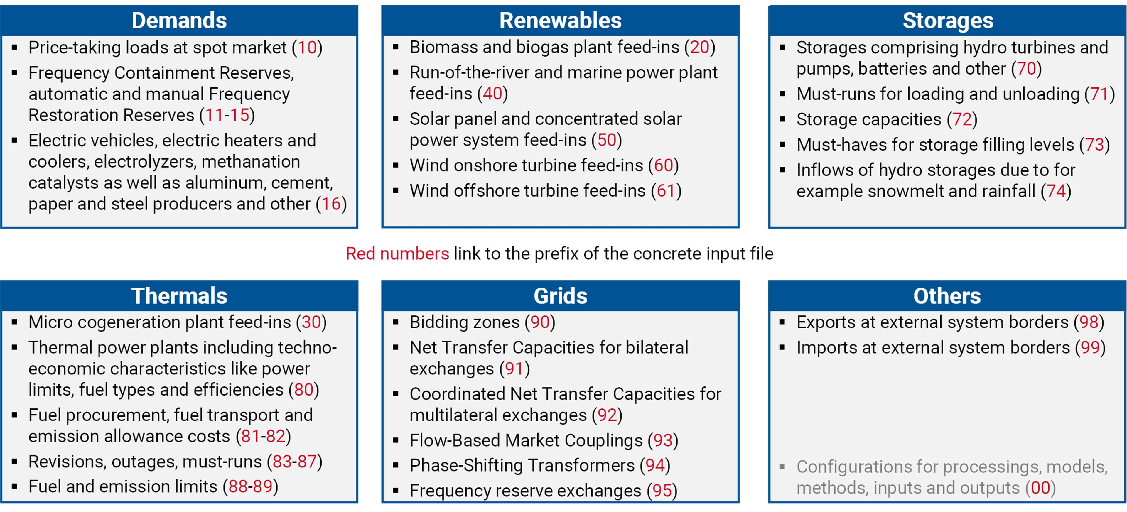 Input data categories