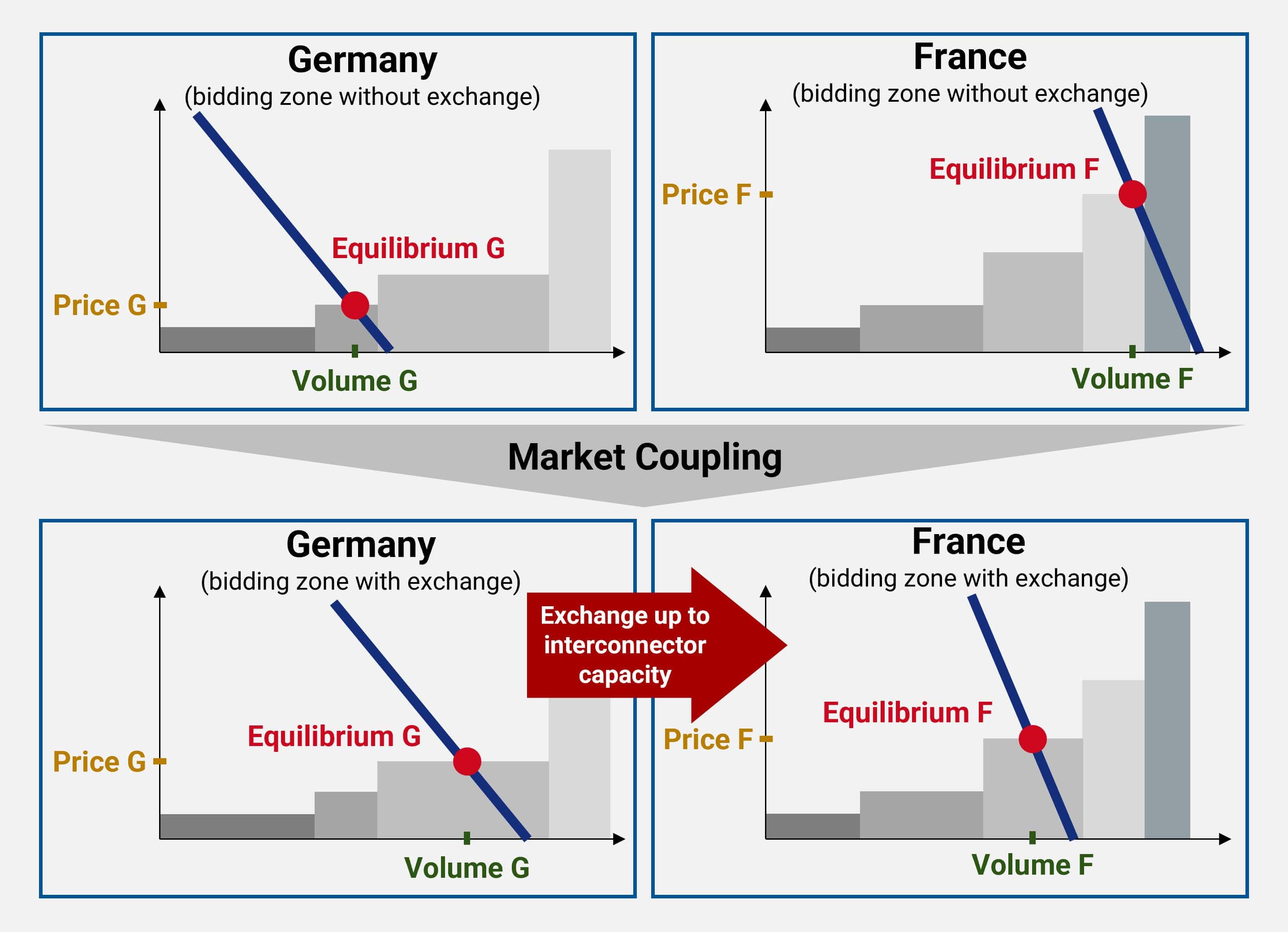 Exemplary market coupling between two bidding zones and resulting exchange