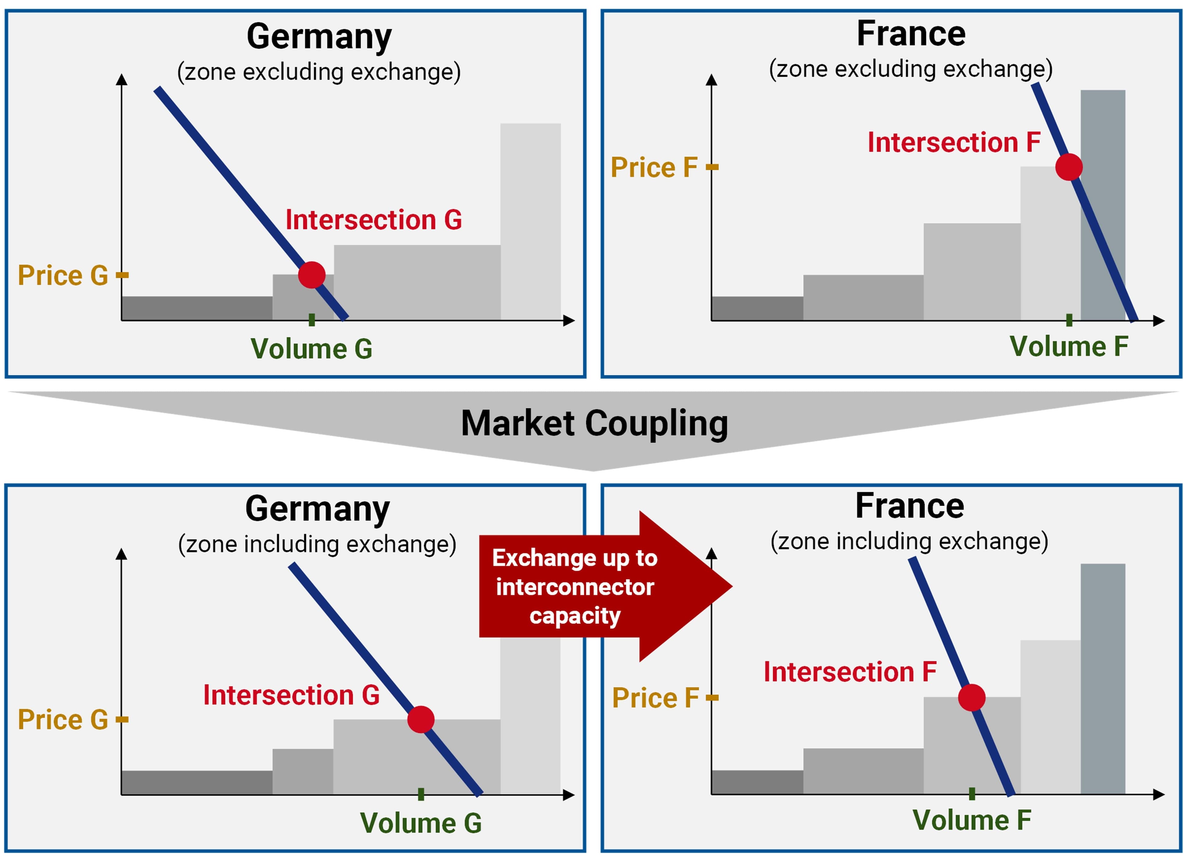 Exemplary market coupling between two bidding zones and resulting exchange