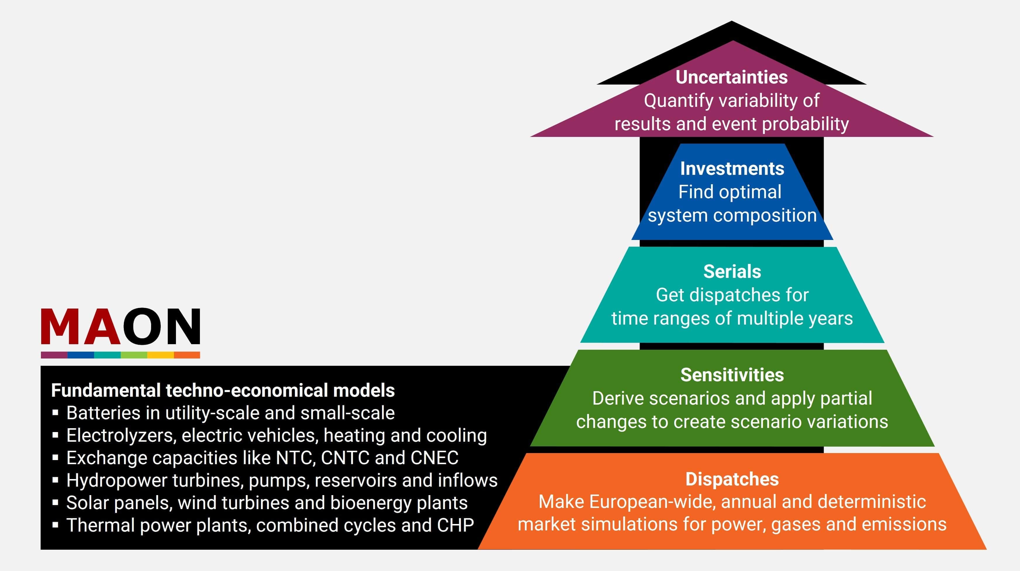 Pyramid of modules to create holistic and consistent foresights