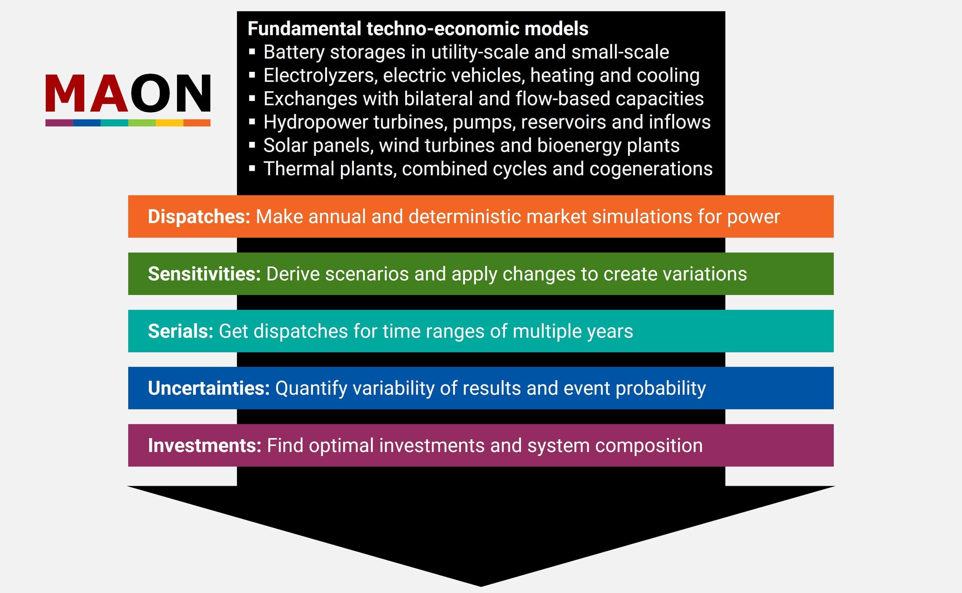 Reuse of models to create holistic and consistent forecasts