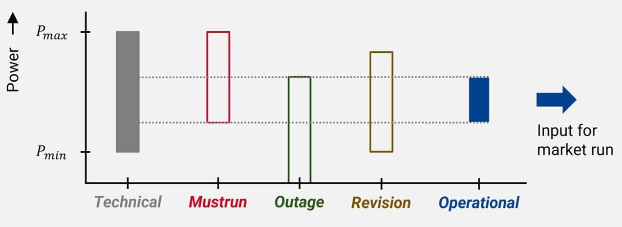 Dispatch limits influenced by the combination of technical power limits, mustruns, outages, and revisions