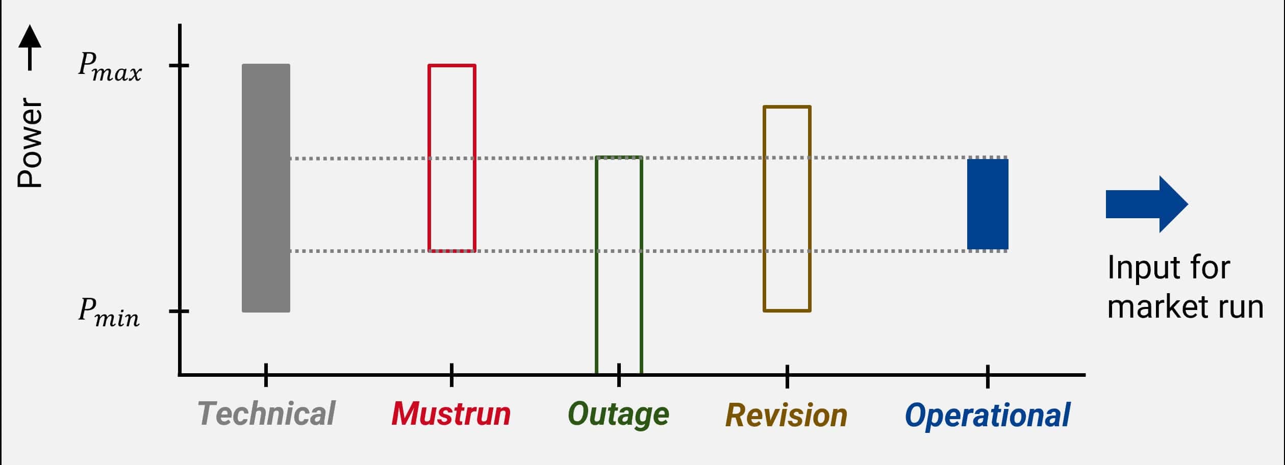 Dispatch limits defined by the combination of technical power limits, mustruns, outages, and revisions