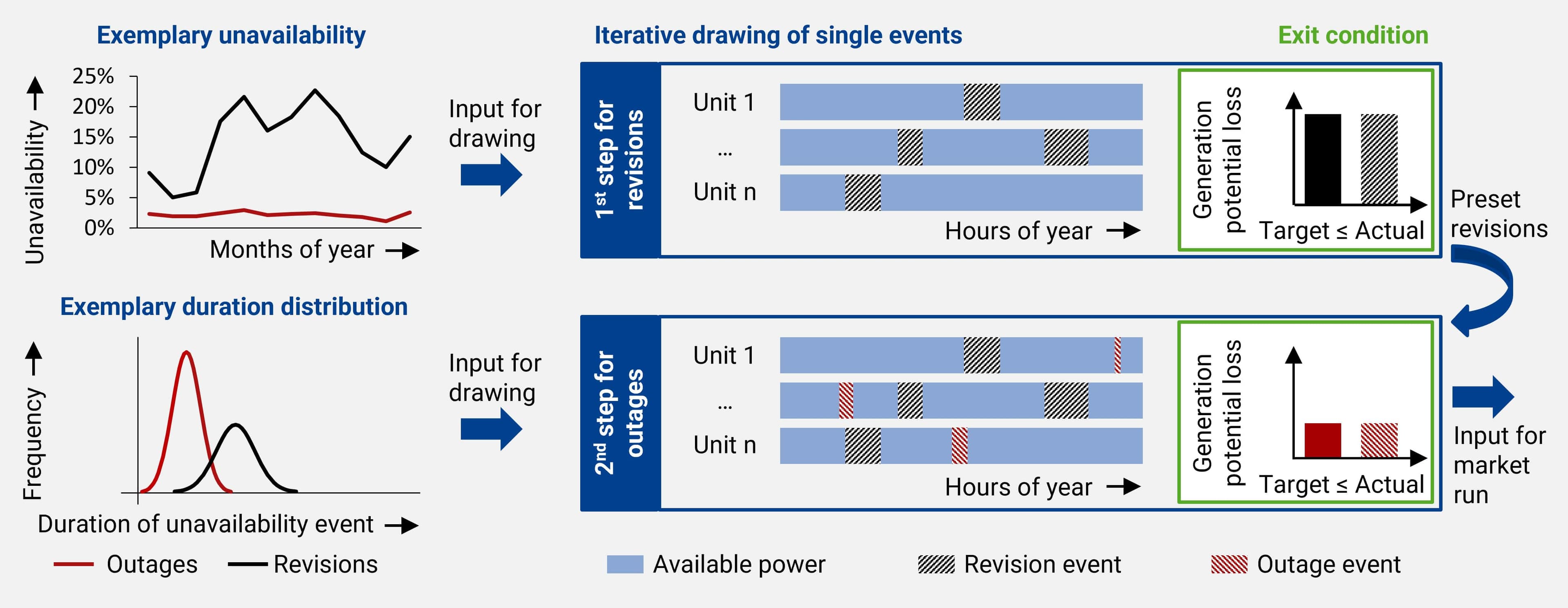 Revision and outage event simulation (partly known as double outage drawing)