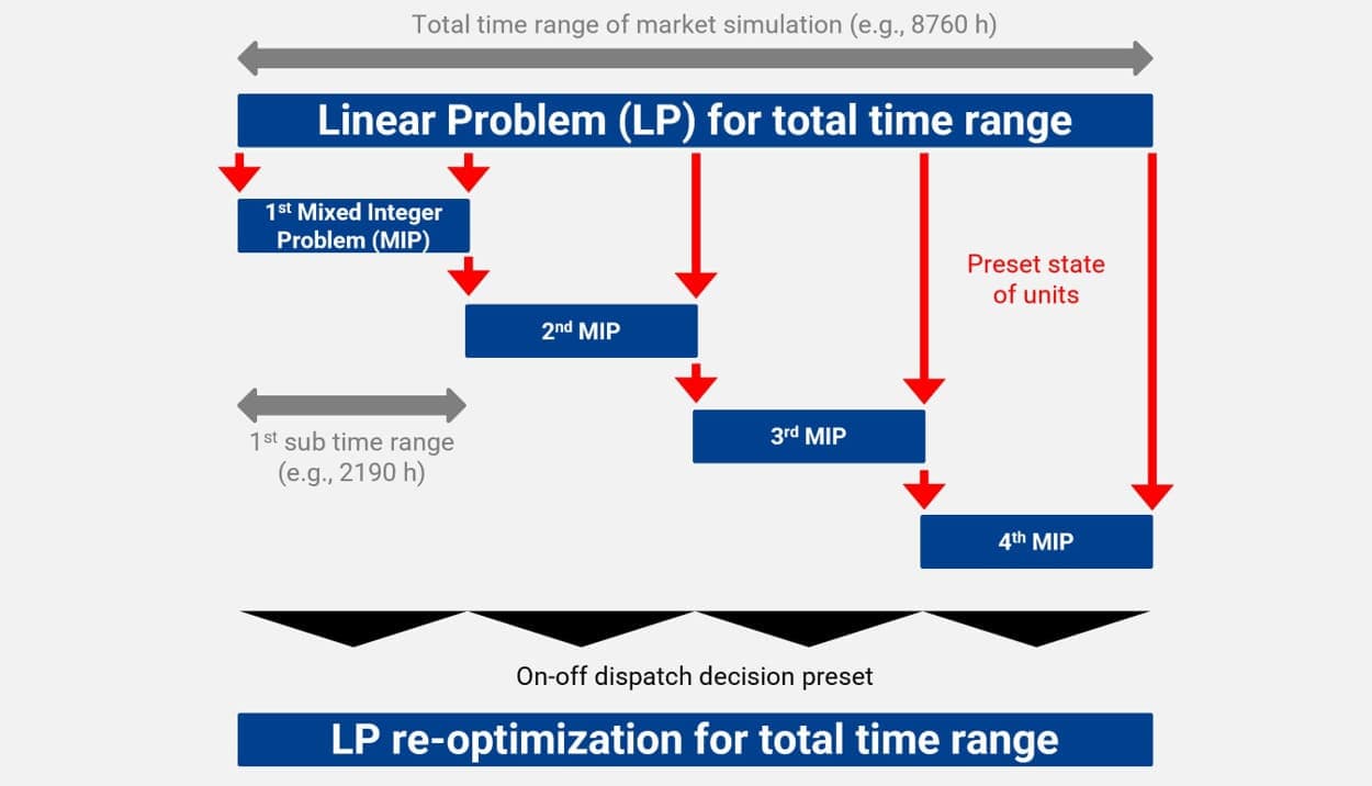 Time decomposition to derive binary on-off dispatch decisions