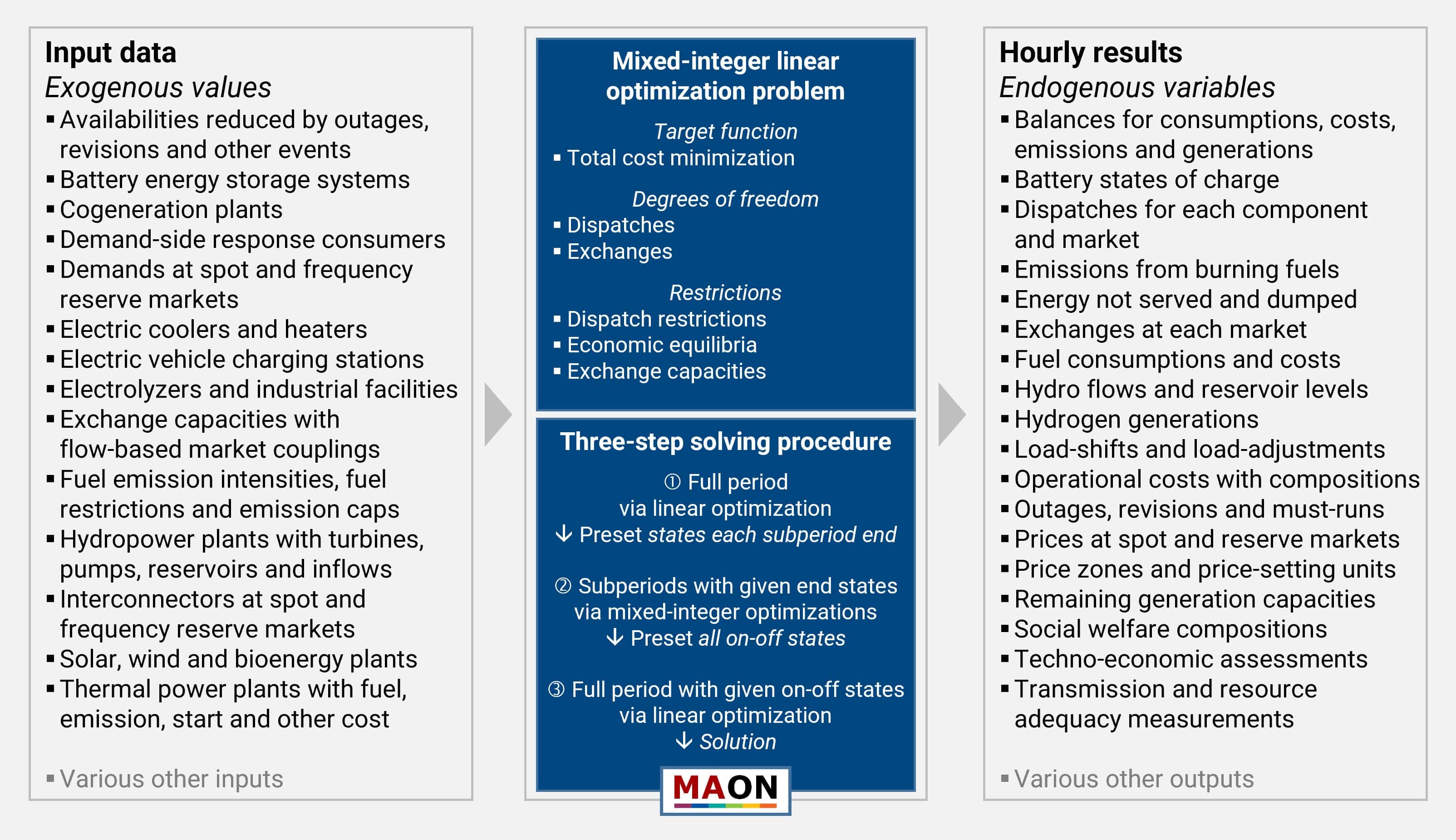 Three-staged market simulation procedure