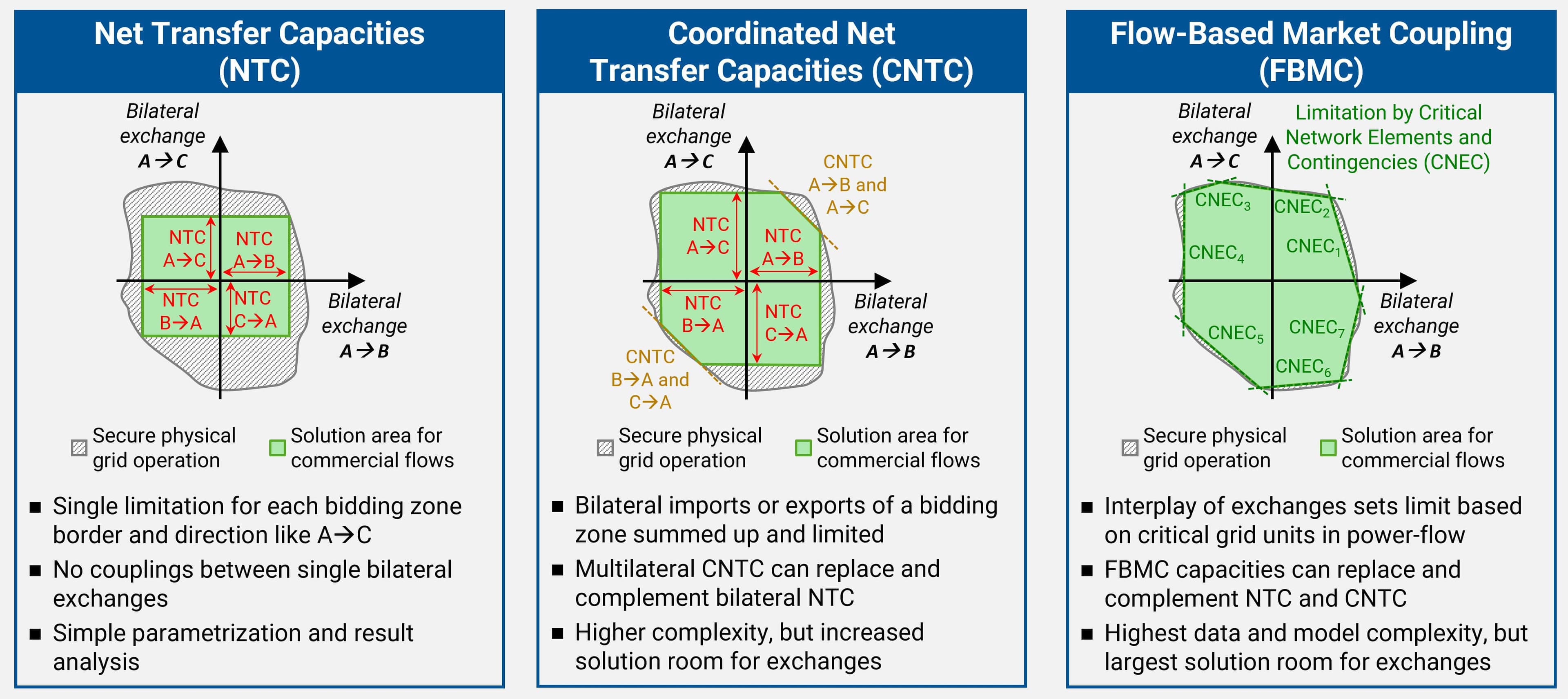 Spot exchange capacity types