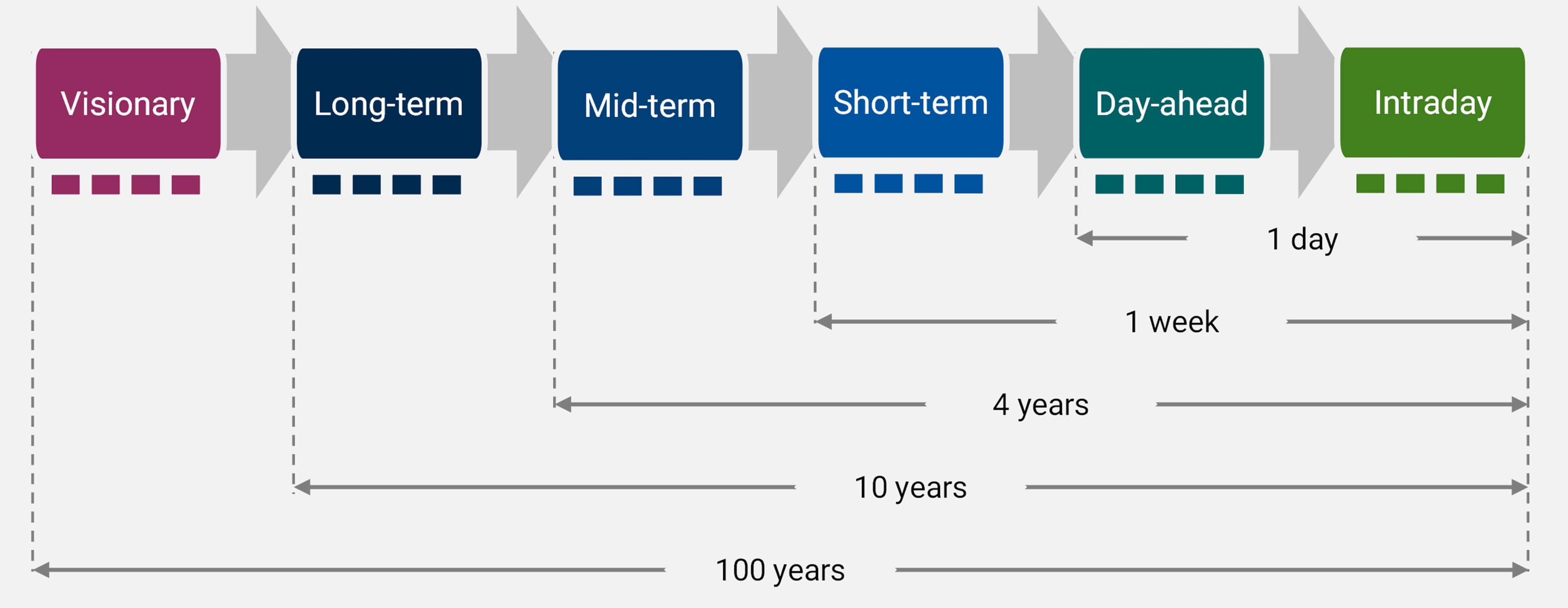 Schematic time horizons of electricity markets