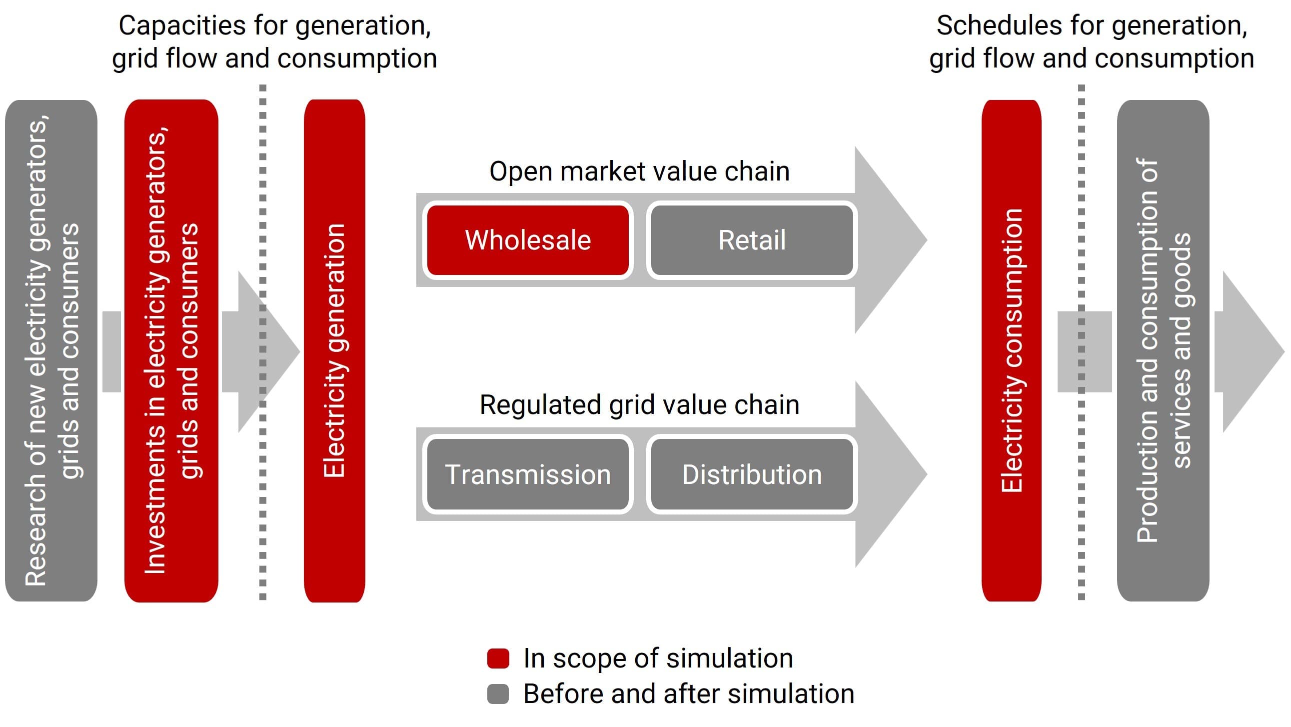 Schematic value chain of the electric power industry