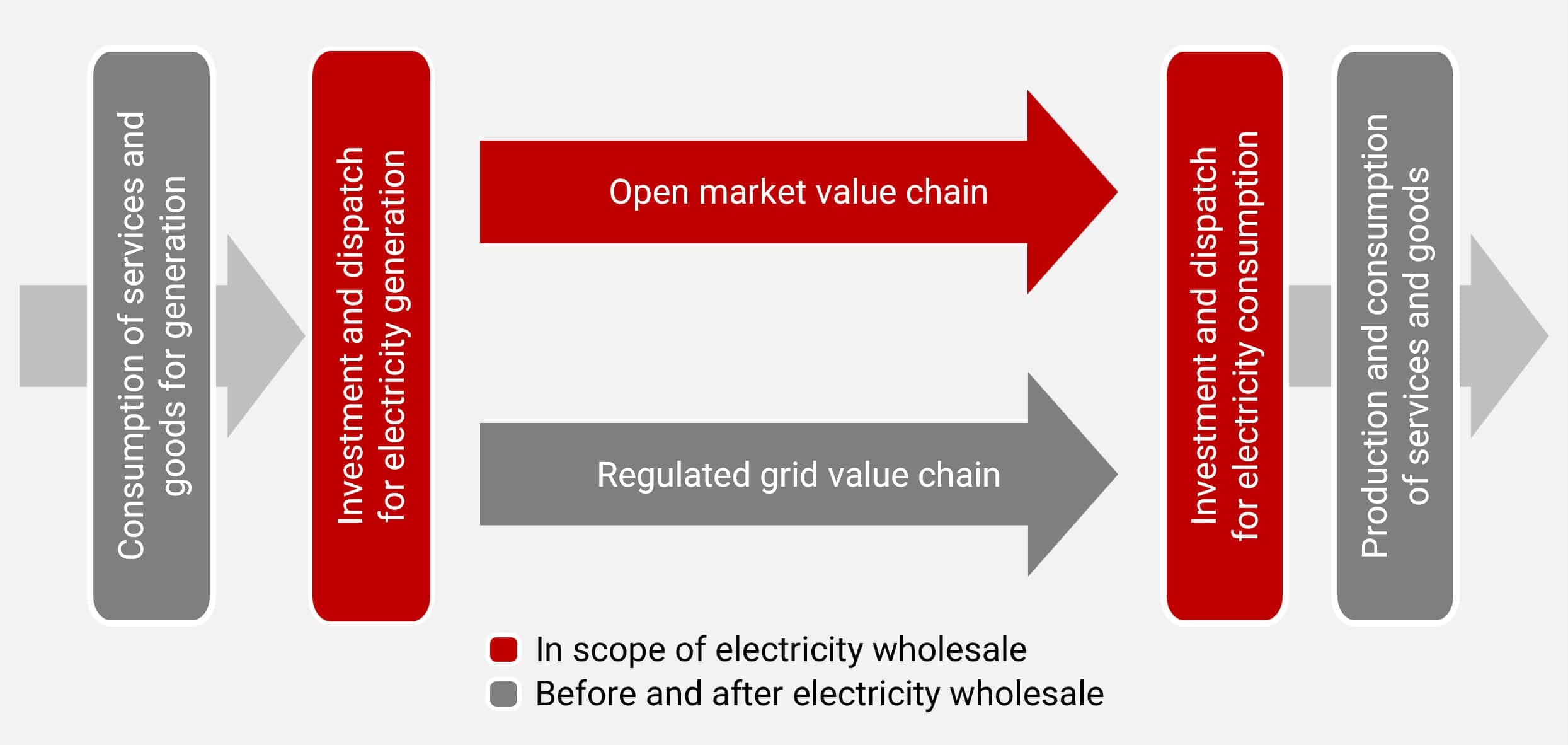 Schematic value chain of the electric power industry